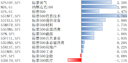 美股上2月10日-14日上漲，降息預期受通脹影響而下調(diào)