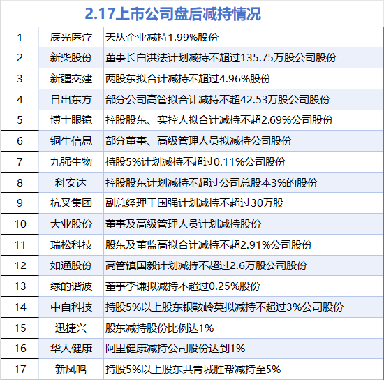2月17日增減持匯總：中國天楹增持 辰光醫療等17股減持（表）
