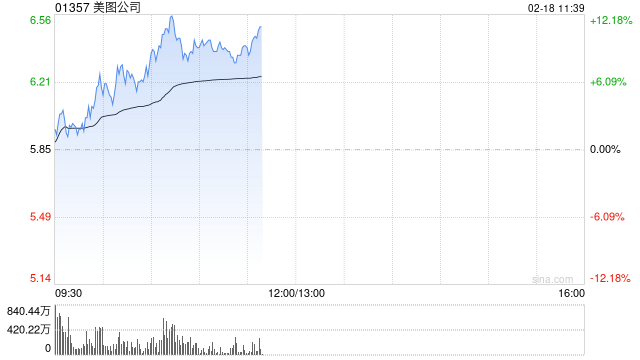 美圖公司現漲逾9%年內股價累漲近1.2倍 大摩續予“增持”評級