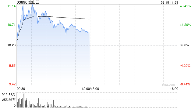 金山云盤中漲超8% 機(jī)構(gòu)上調(diào)今年收入及利潤預(yù)測