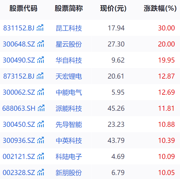政策催化，儲能概念早盤活躍！相關(guān)公司回應(yīng)
