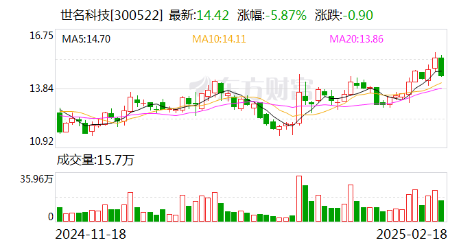 世名科技：年產5000噸LCD顯示光刻膠專用納米顏料分散液項目已取得備案證