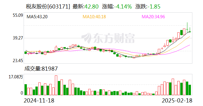 稅友股份：控股股東擬減持不超2%公司股份