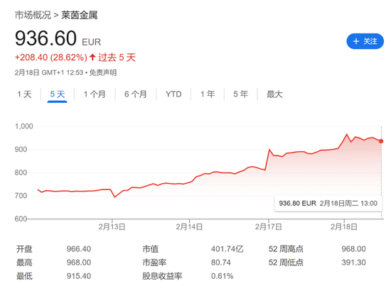 三天暴漲34%！萊英金屬CEO：歐洲國防開支長期不足，俄烏談判“只配上兒童桌”