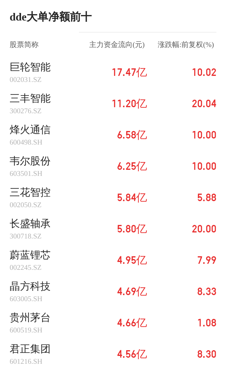 中基健康主力資金持續凈流入，3日共凈流入1036.40萬元