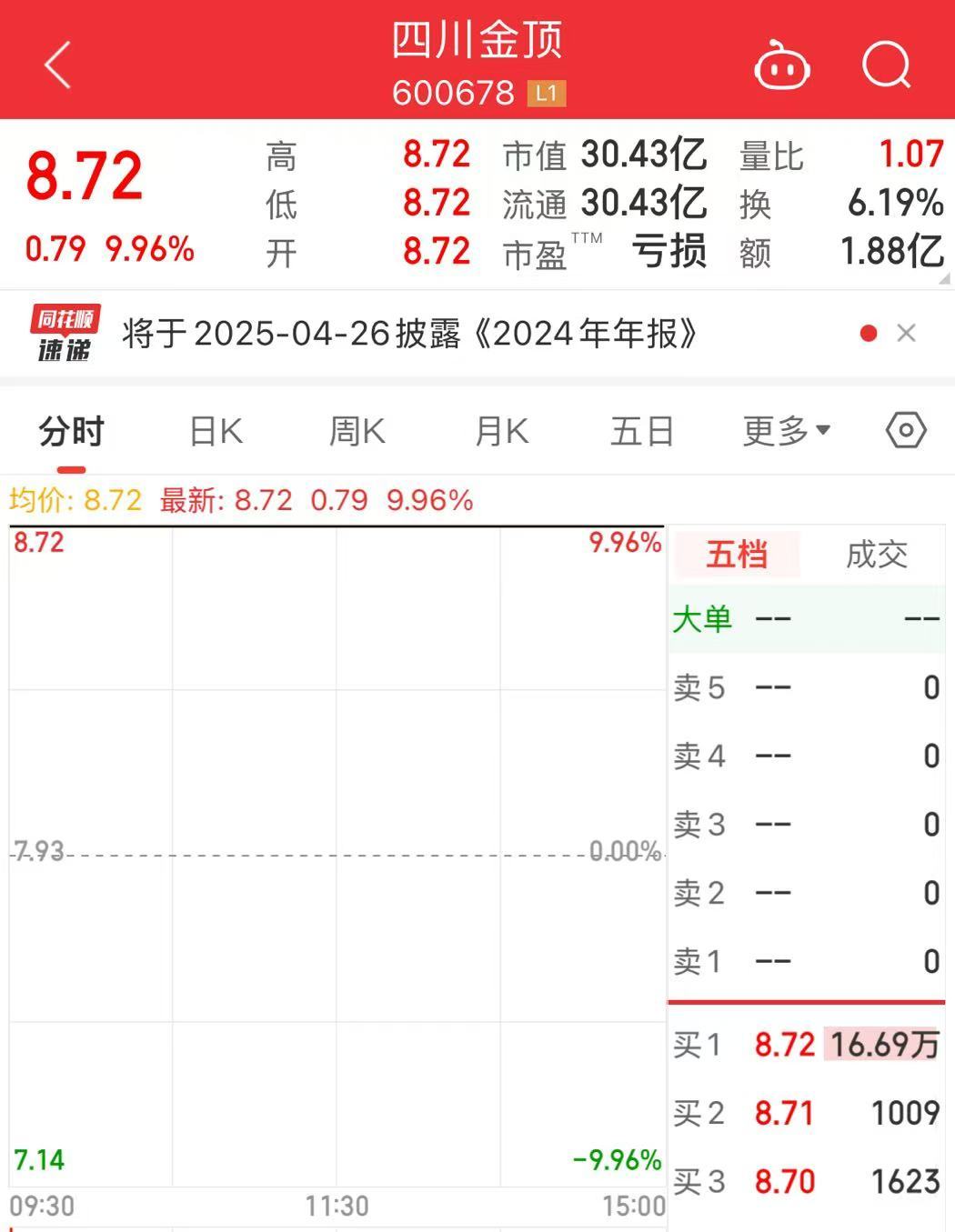 強“蹭”DeepSeek概念？三連漲停后，四川金頂終于回應了