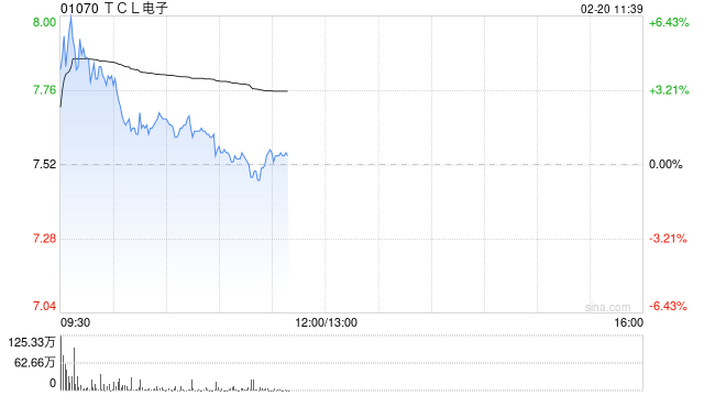 TCL電子盤中漲超6% 公司預期全年純利最多實現翻倍