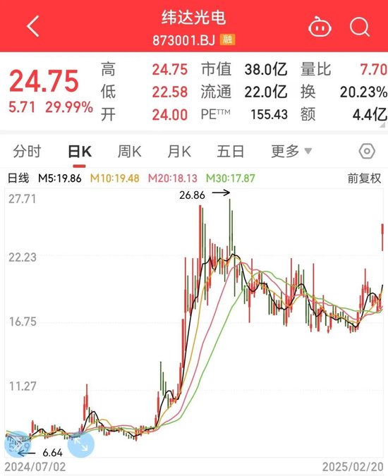 封單最高超465萬(wàn)手，AI眼鏡早盤爆拉！高增長(zhǎng)潛力+低PB概念股來(lái)了