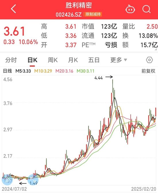 封單最高超465萬(wàn)手，AI眼鏡早盤爆拉！高增長(zhǎng)潛力+低PB概念股來(lái)了