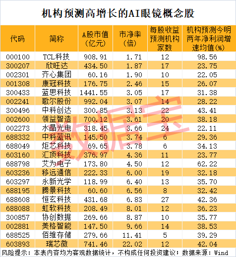 封單最高超465萬(wàn)手，AI眼鏡早盤爆拉！高增長(zhǎng)潛力+低PB概念股來(lái)了