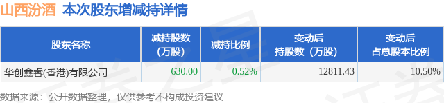 2月20日山西汾酒發布公告，股東減持630萬股