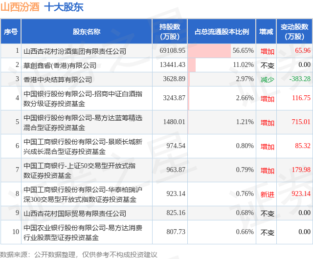 2月20日山西汾酒發布公告，股東減持630萬股