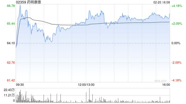 藥明康德獲小摩增持約268.96萬股 每股作價約60.38港元