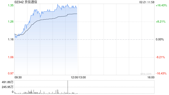 京信通信早盤持續上漲超15% 此前發新股引入易磊及英特爾