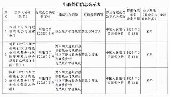 四川天府銀行成都分行因違反賬戶管理規定被罰350萬元