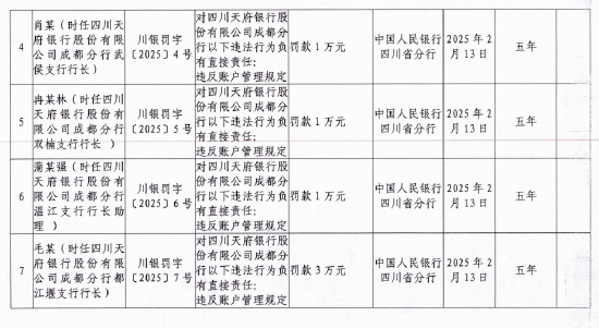 四川天府銀行成都分行因違反賬戶管理規定被罰350萬元