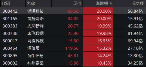 全面做多AI！算力概念集體20CM漲停，創業板人工智能ETF華寶（159363）放量勁漲6.33%創新高