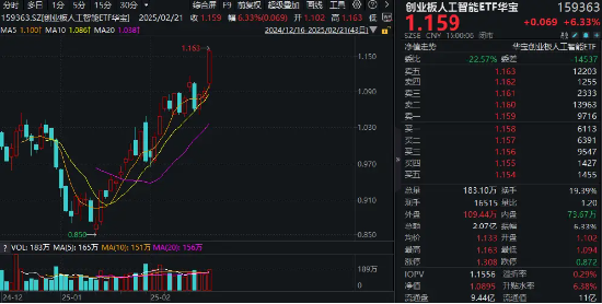 全面做多AI！算力概念集體20CM漲停，創業板人工智能ETF華寶（159363）放量勁漲6.33%創新高