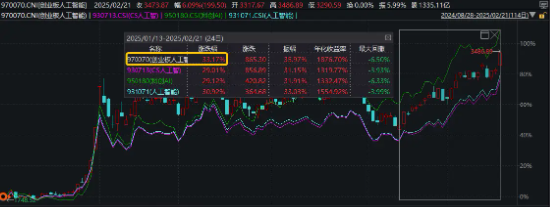 全面做多AI！算力概念集體20CM漲停，創業板人工智能ETF華寶（159363）放量勁漲6.33%創新高
