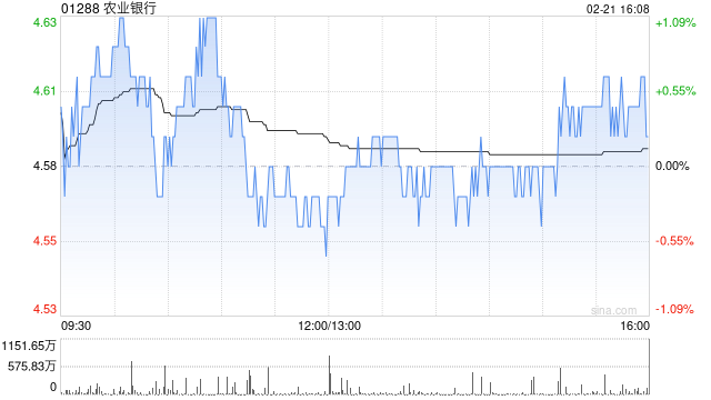 農(nóng)業(yè)銀行獲Ping An Asset Management Co., Ltd.增持約1.31億股