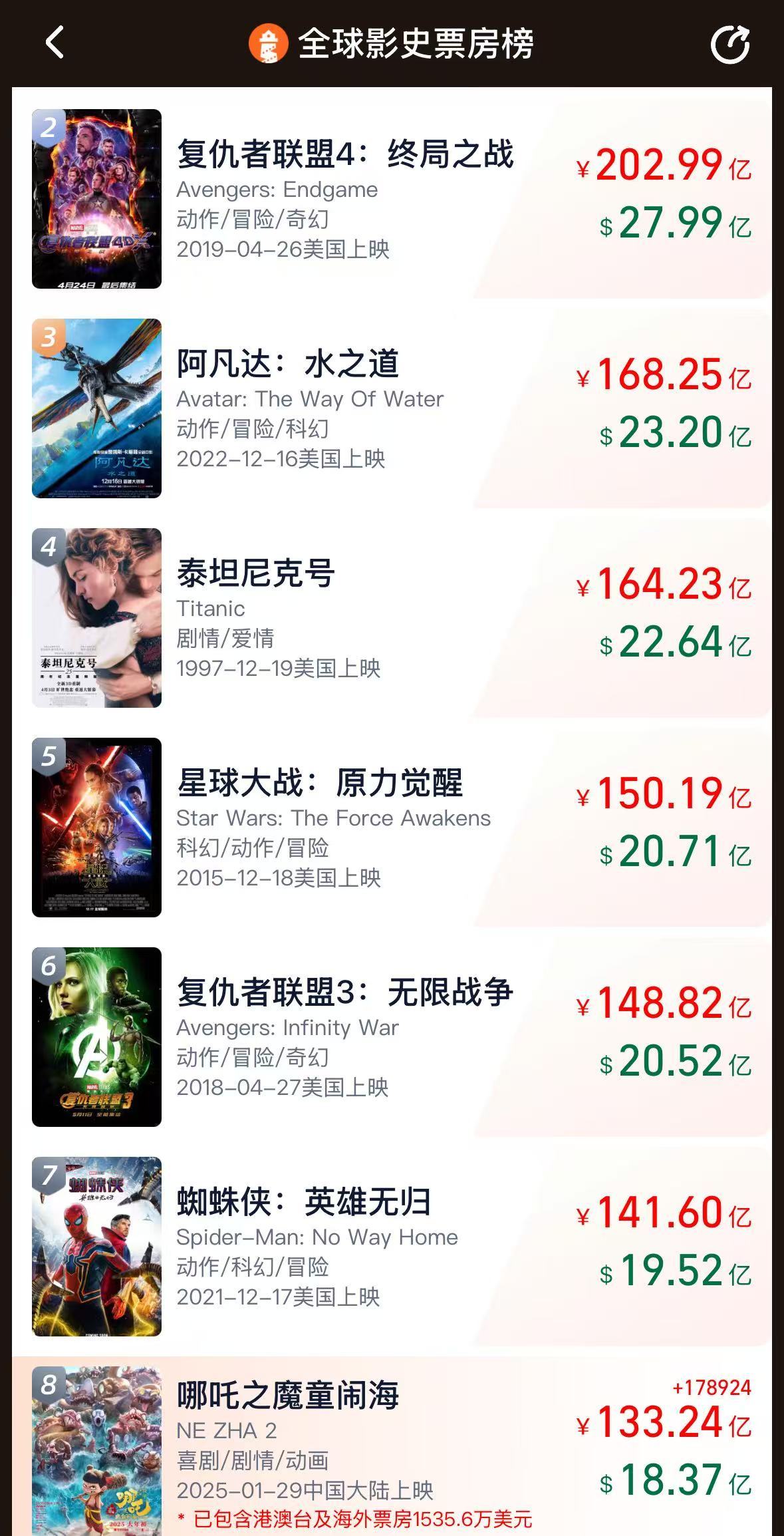 《哪吒2》票房破133億！今日起在港澳公映，日均排片200場(chǎng)，規(guī)模前所未有！多家景區(qū)公告：憑票根可免費(fèi)游