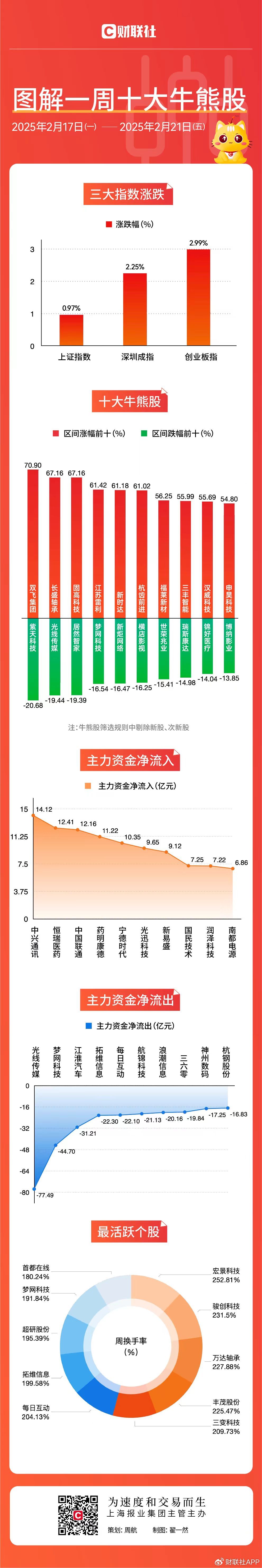 【圖解牛熊股】機器人概念股霸屏漲幅榜，多只概念股本周漲超60%