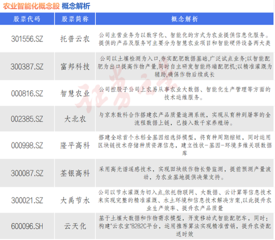 農業智能化重磅消息！八大概念股出爐（名單）
