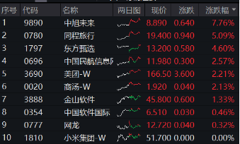 阿里豪擲3800億，劍指云+AI！“科網(wǎng)牛”空中加油，港股互聯(lián)網(wǎng)ETF（513770）漲勢(shì)放緩，機(jī)構(gòu)堅(jiān)定看多