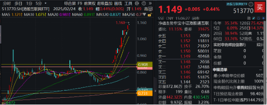 阿里豪擲3800億，劍指云+AI！“科網(wǎng)牛”空中加油，港股互聯(lián)網(wǎng)ETF（513770）漲勢(shì)放緩，機(jī)構(gòu)堅(jiān)定看多