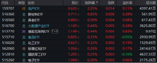 高低切換！地產(chǎn)ETF（159707）逆市領(lǐng)漲超2%！AI概念走勢分化，大數(shù)據(jù)產(chǎn)業(yè)ETF（516700）四連陽，創(chuàng)AI買盤活躍