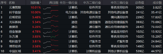 高低切換！地產(chǎn)ETF（159707）逆市領(lǐng)漲超2%！AI概念走勢分化，大數(shù)據(jù)產(chǎn)業(yè)ETF（516700）四連陽，創(chuàng)AI買盤活躍
