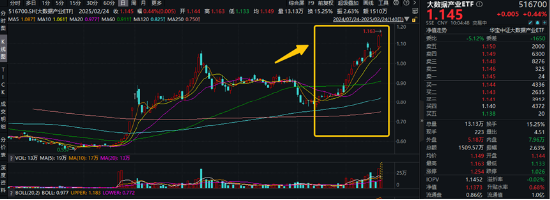 高低切換！地產(chǎn)ETF（159707）逆市領(lǐng)漲超2%！AI概念走勢分化，大數(shù)據(jù)產(chǎn)業(yè)ETF（516700）四連陽，創(chuàng)AI買盤活躍