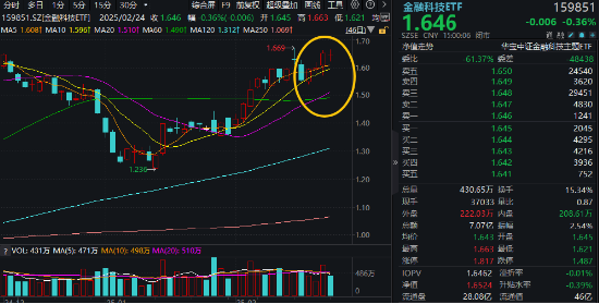 高低切換！地產(chǎn)ETF（159707）逆市領(lǐng)漲超2%！AI概念走勢分化，大數(shù)據(jù)產(chǎn)業(yè)ETF（516700）四連陽，創(chuàng)AI買盤活躍