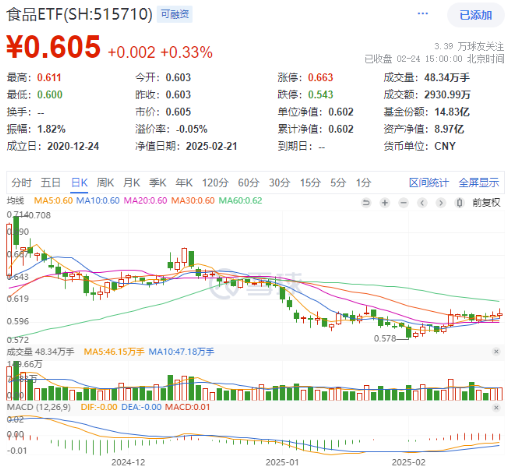 高低切換！地產(chǎn)ETF（159707）逆市領(lǐng)漲超2%！AI概念走勢分化，大數(shù)據(jù)產(chǎn)業(yè)ETF（516700）四連陽，創(chuàng)AI買盤活躍