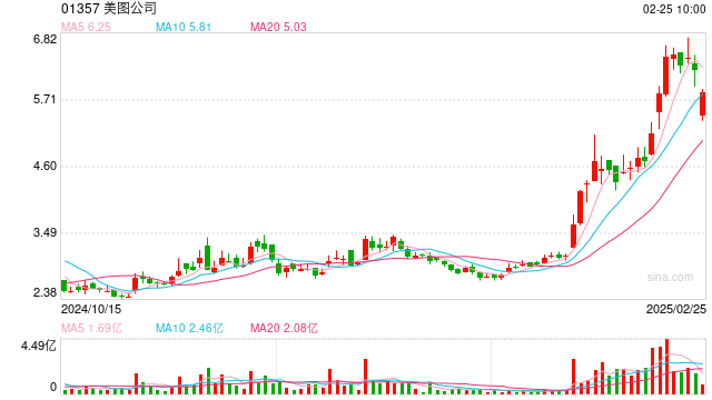 港股DeepSeek概念股多數(shù)走低，美圖公司跌超12%