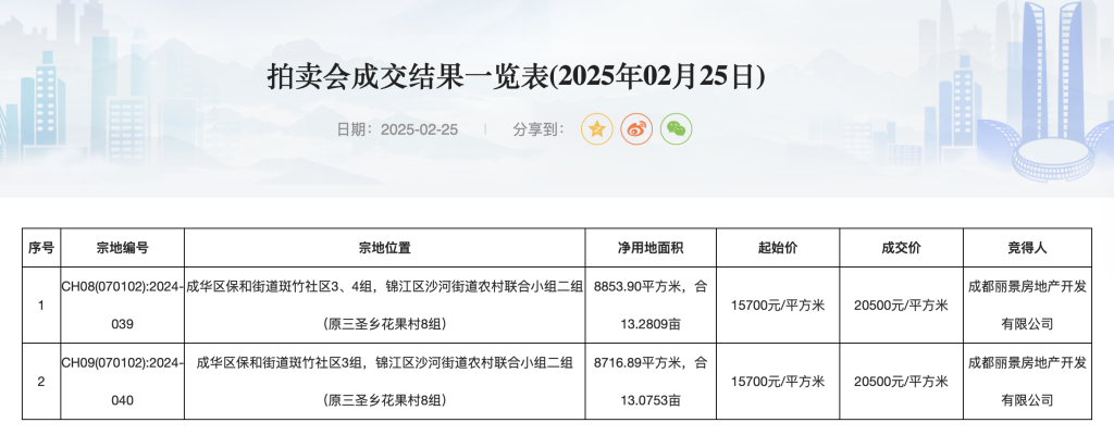 溢價率30.57%，成都第三次組合出讓宅地7.2億元成交