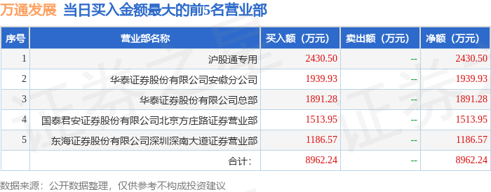 2月25日萬通發展（600246）龍虎榜數據：機構凈賣出1208.82萬元，北向資金凈賣出3916.23萬元