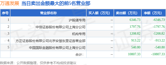 2月25日萬通發展（600246）龍虎榜數據：機構凈賣出1208.82萬元，北向資金凈賣出3916.23萬元
