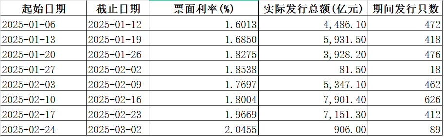 大行“負(fù)債荒”引資金承壓 同業(yè)存單利率全面攀升至2%