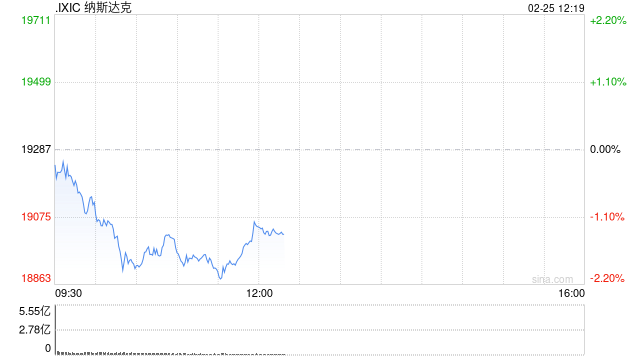 早盤：科技股普跌 納指下跌1%
