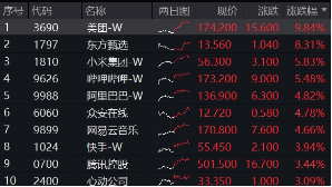 做多情緒重燃！中資科技重估，認準?“高ATM含量”！港股互聯網ETF（513770）強勢反包，標的本輪領漲46%！