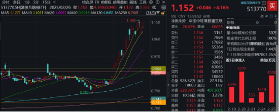 做多情緒重燃！中資科技重估，認準?“高ATM含量”！港股互聯網ETF（513770）強勢反包，標的本輪領漲46%！