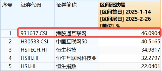做多情緒重燃！中資科技重估，認準?“高ATM含量”！港股互聯網ETF（513770）強勢反包，標的本輪領漲46%！