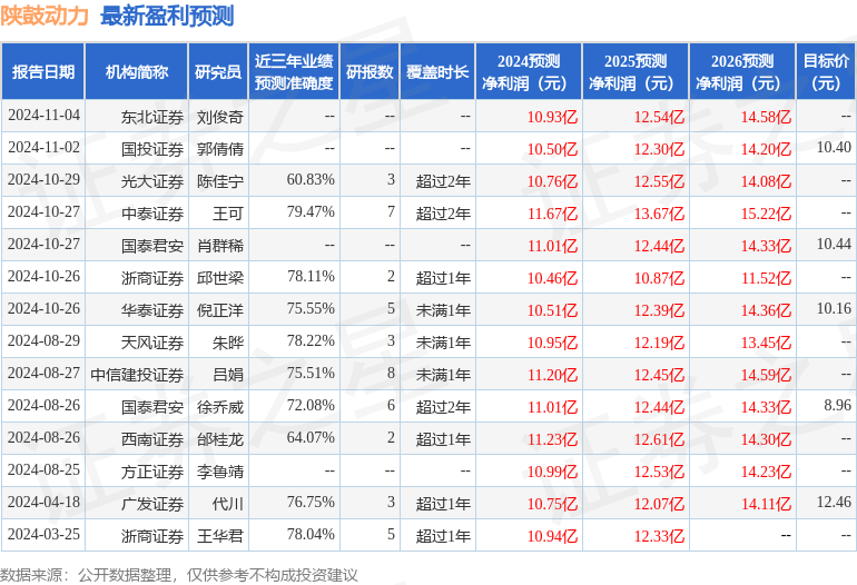 國金證券：首次覆蓋陜鼓動力給予買入評級，目標(biāo)價10.19元