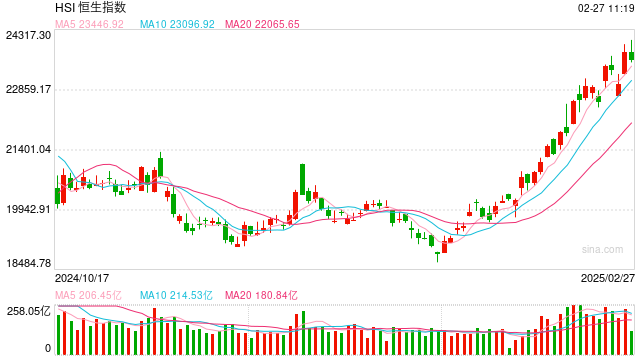 快訊：恒指低開(kāi)0.02% 科指漲0.17%小鵬汽車(chē)漲超7%