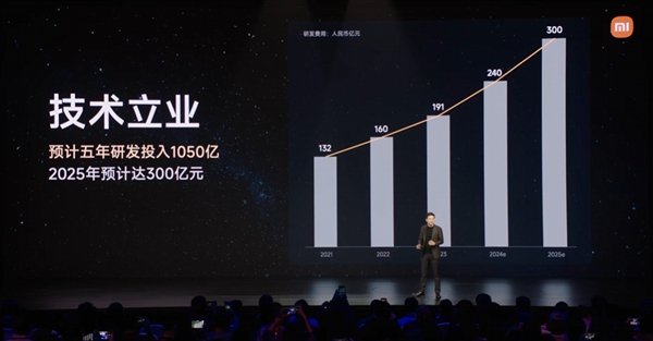 雷軍：小米5年投入1050億元！2025年預投入300億