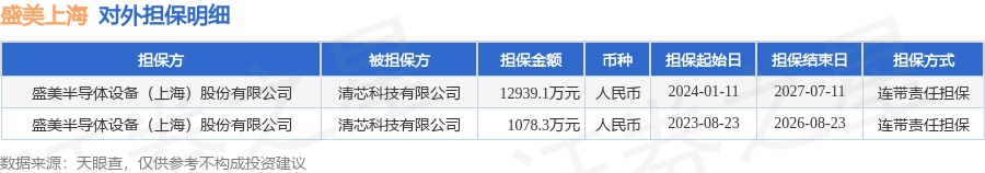 盛美上海披露2筆對外擔保，被擔保方為清芯科技有限公司