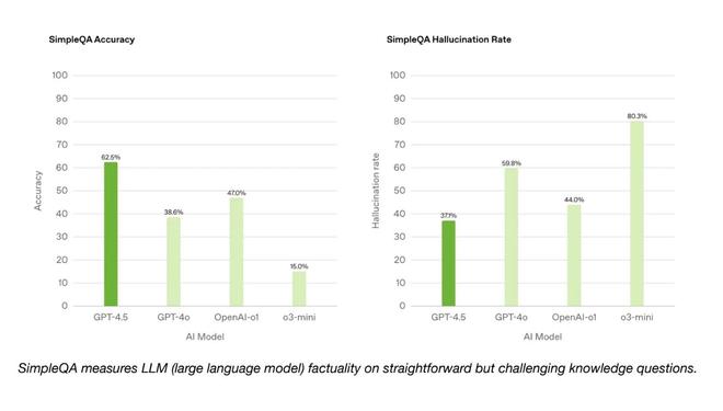 OpenAI推出GPT4.5研究預覽版 情商更高、幻覺更少 Altman：下周再增數萬GPU