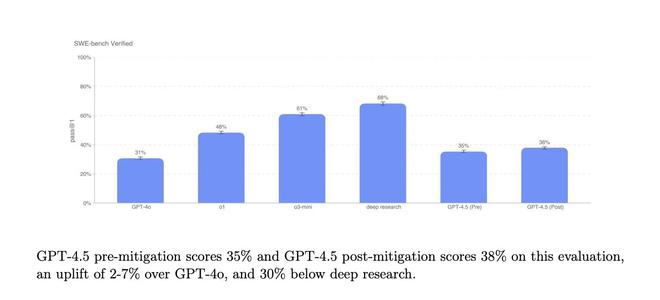 OpenAI推出GPT4.5研究預覽版 情商更高、幻覺更少 Altman：下周再增數萬GPU