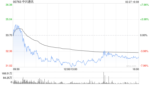 中興通訊遭摩根大通減持約61.98萬股 每股作價約31.81港元